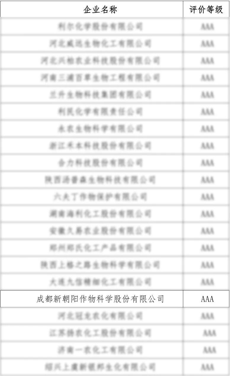 新朝陽獲評2025年度農(nóng)藥行業(yè)農(nóng)安信用“AAA級”企業(yè)